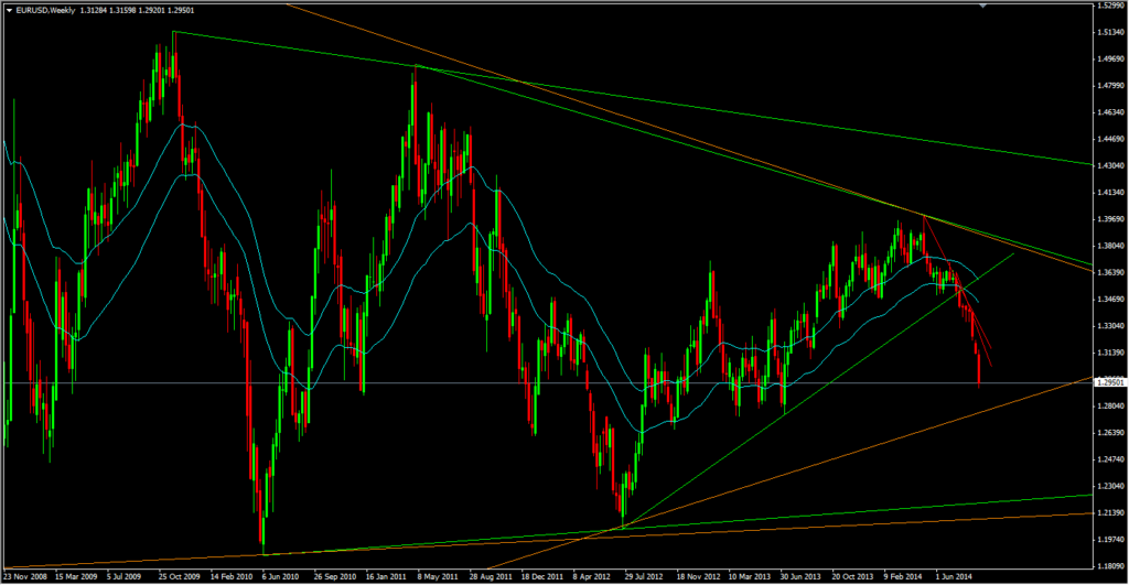 Comment apprendre le Trading de l’EUR USD ?