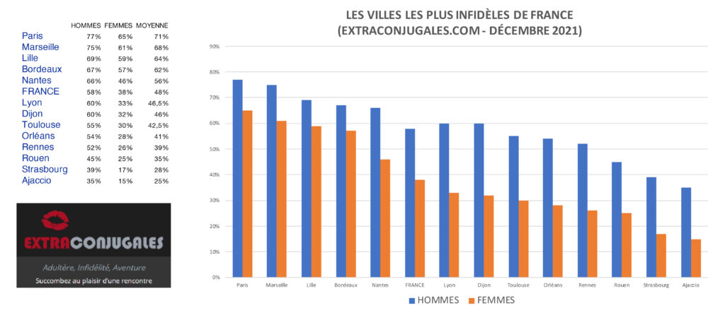 LA FRANCE EN PREMIÈRE PLACE SUR LE PODIUM DES PAYS NUMÉRO UN DE L’INFIDÉLITÉ